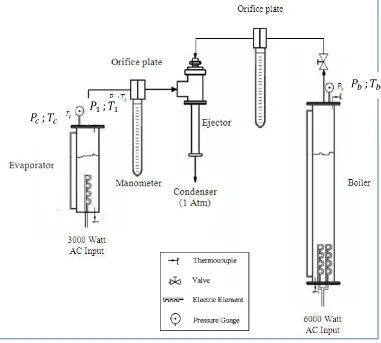 Gambar 3.7 Mesin uji steam ejector refrigeration. 
