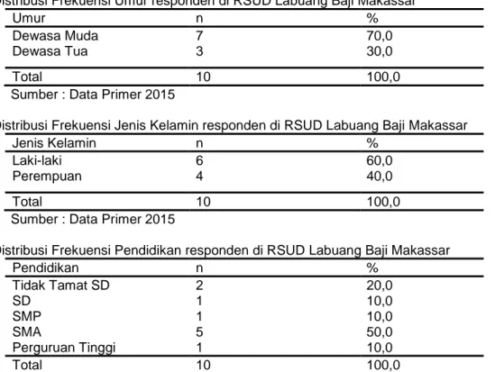 Tabel 4.1 Distribusi Frekuensi Umur responden di RSUD Labuang Baji Makassar