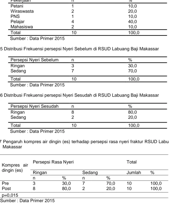 Tabel 4.4 Distribusi Frekuensi Pekerjaan responden di RSUD Labuang Baji Makassar Pekerjaan n % Petani Wiraswasta PNS Pelajar Mahasiswa 12142 10,020,010,040,010,0 Total 10 100,0