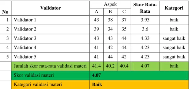 Tabel 4.4  Hasil Validasi Ahli Materi 