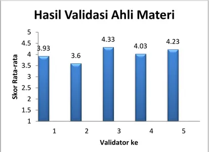 Gambar 4.9 Gambar diagram batang hasil validasi materi 