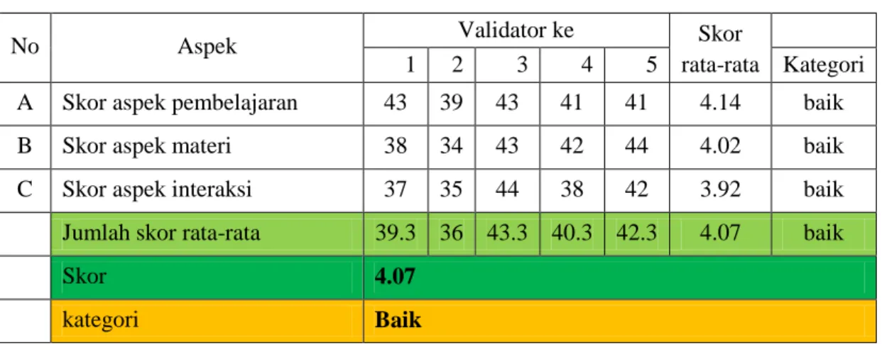 Tabel 4.5  Hasil Penilaian Validator Materi untuk Setiap Aspek  