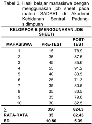 Tabel 1.  Hasil belajar mahasiswa dengan  menggunakan  handout  dan  job  sheet  pada  materi  SADARI  di  Akademi  Kebidanan  Sentral  Padangsidimpuan 