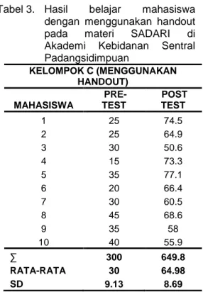 Tabel 3.   Hasil  belajar  mahasiswa  dengan  menggunakan  handout  pada  materi  SADARI  di  Akademi  Kebidanan  Sentral  Padangsidimpuan  KELOMPOK C (MENGGUNAKAN  HANDOUT)  MAHASISWA    PRE-TEST   POST TEST  1  25  74.5  2  25  64.9  3  30  50.6  4  15  