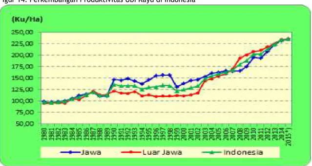 Figur 14. Perkembangan Produktivitas Ubi Kayu di Indonesia  