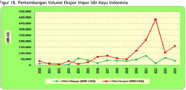 Figur 18. Perkembangan Volume Ekspor Impor Ubi Kayu Indonesia 