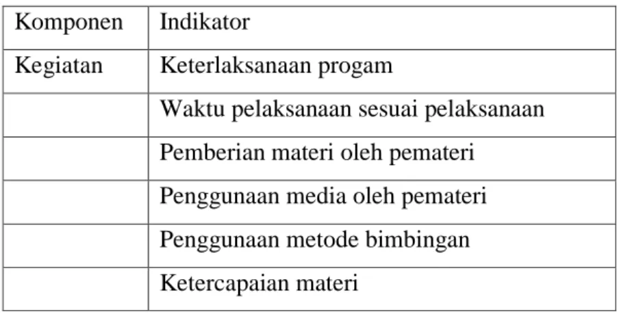 Tabel 2.2  Perencanaan evaluasi kegiatan bencmarking  Komponen  Indikator 