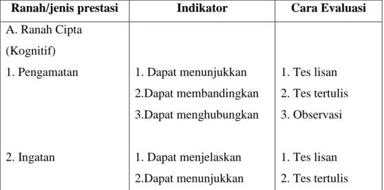 Tabel 8. Rangkuman ranah, indikator dan cara evaluasi prestasi belajar  Ranah/jenis prestasi  Indikator  Cara Evaluasi 