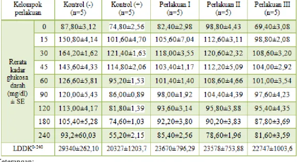 Tabel  I.  Rerata  Kadar  Glukosa  Darah  dan  LDDK 0-240   ± SE Setiap  Kelompok  Perlakuan 