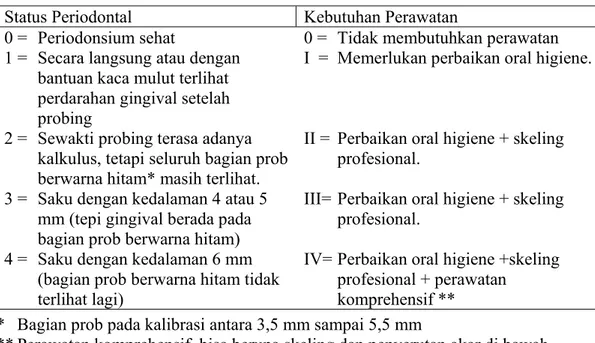 Tabel 1.  Kriteria untuk Community Index of Periodontal Treatment Needs/CPITN  14 Status Periodontal  Kebutuhan Perawatan 