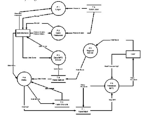 Diagram konteks di atas menggambarkan keseluruhan sistem secara umum.  Ada dua terminator dalam sistem pencarian MP3 dalam LAN, yaitu: 