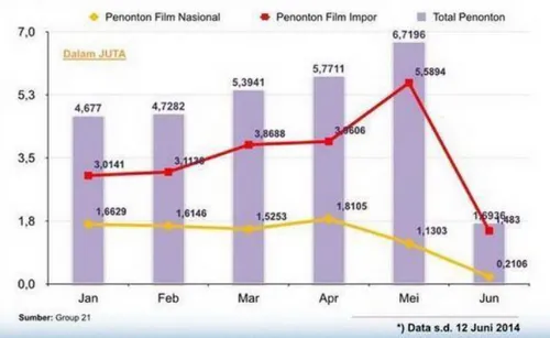 Gambar 1. Jumlah penonton film pada bulan Januari- 12 Juni 2014 