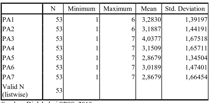 Tabel 4. 1 Statitik deskriptif variabel partisipasi anggaran (X