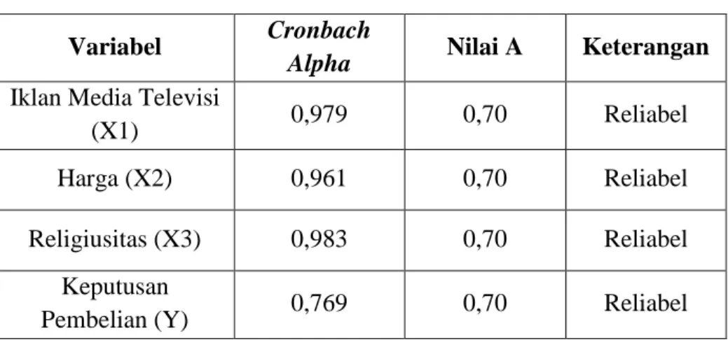 Tabel 4.9  Hasil uji Reliabilitas 