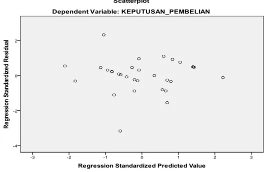 Gambar 4.2  Grafik Scatterplot 