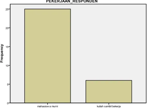 Grafik Karakteristik Responden Berdasarkan Pekerjaan 
