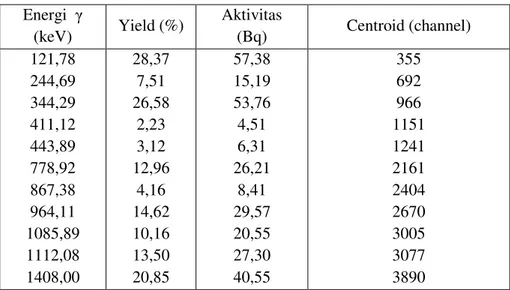 Tabel 1. Hasil analisis pencacahan sumber standar Eu-152   Energi  γ 