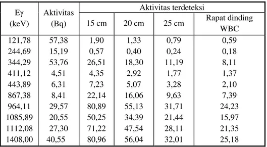 Tabel  3.  Hasil  analisis  spektrum  pencacahan  sumber  standar  pada  beberapa  geometri  pencacahan  (analisis  menggunakan  kalibrasi  energi  no