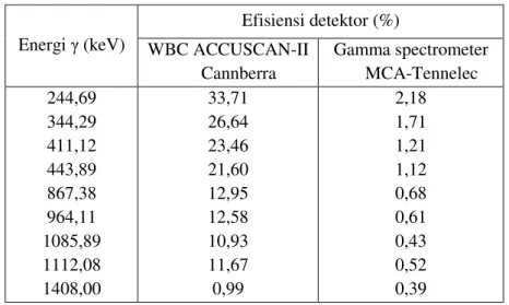Tabel 5. Nilai efisiensi respon detektor WBC dan Gamma  Spektrometer 