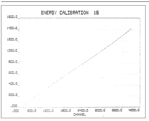 Gambar 1. Kurva Kalibrasi Energi dari detektor HpGe alat cacah WBC  ACCUSCAN-II 