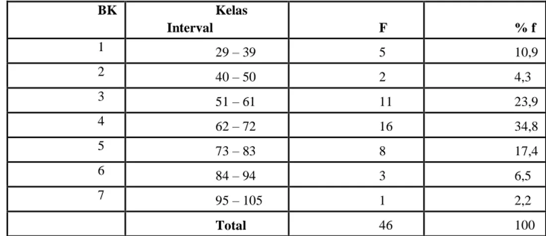 Tabel  3  Distribusi  Frekuensi  data  Variabel  Minat  Berwirausaha(Y)   BK  Kelas  Interval  F  % f  1  29 – 39  5  10,9  2  40 – 50  2  4,3  3  51 – 61  11  23,9  4  62 – 72  16  34,8  5  73 – 83  8  17,4  6  84 – 94  3  6,5  7  95 – 105   1  2,2  Total  46  100 