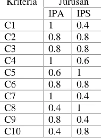 Tabel 3. Tabel Preferensi Bobot Tiap Kriteria pada tiap jurusan. Kriteria Jurusan IPA IPS C1 1 0.4 C2 0.8 0.8 C3 0.8 0.8 C4 1 0.6 C5 0.6 1 C6 0.8 0.8 C7 1 0.4 C8 0.4 1 C9 0.8 0.4 C10 0.4 0.8