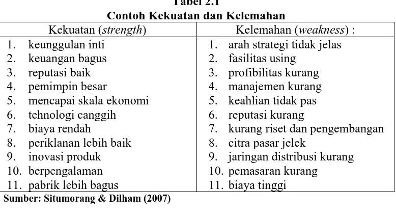 Tabel 2.1  Contoh Kekuatan dan Kelemahan 