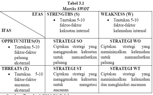 Gambar 3.2 adalah gambar Matriks Posisi Strategis dan Evaluasi Tindakan 