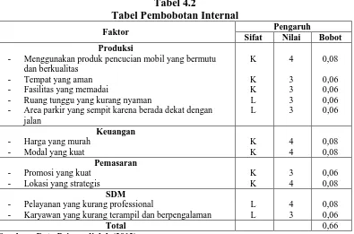 Tabel 4.2 Tabel Pembobotan Internal 
