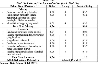 Tabel 4.5 Matriks External Factor Evaluation (EFE Matriks) 