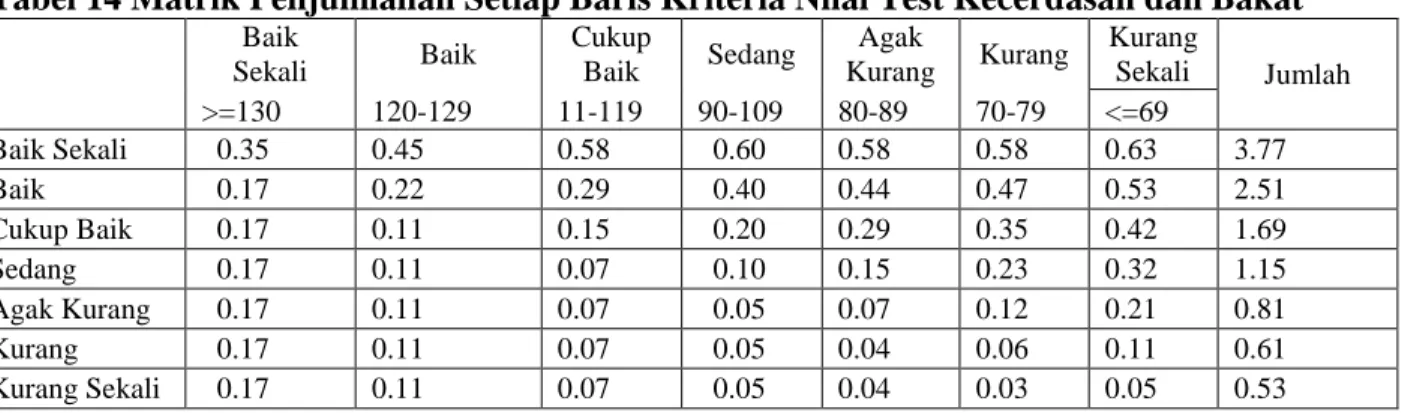 Tabel 15 Perhitungan Rasio Konsistensi 