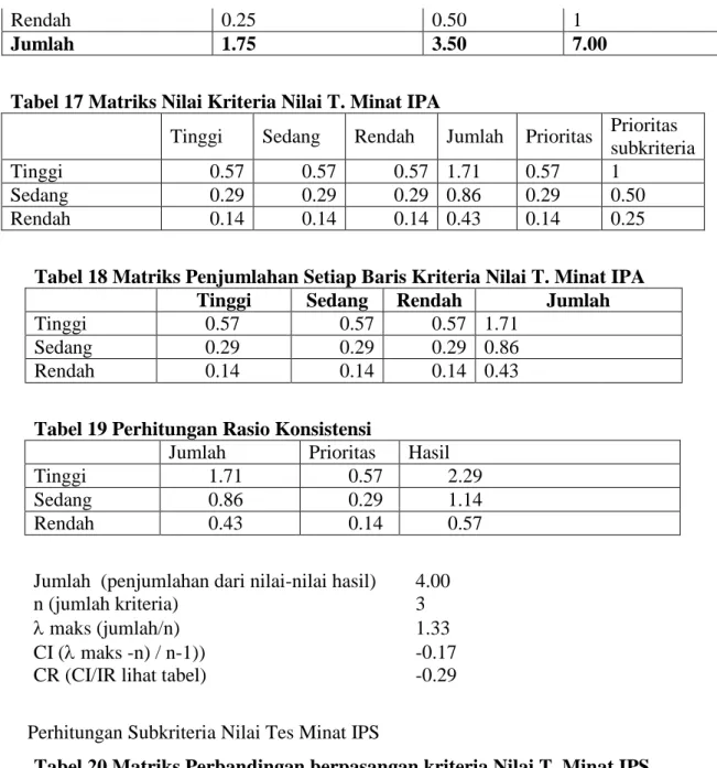 Tabel 17 Matriks Nilai Kriteria Nilai T. Minat IPA 