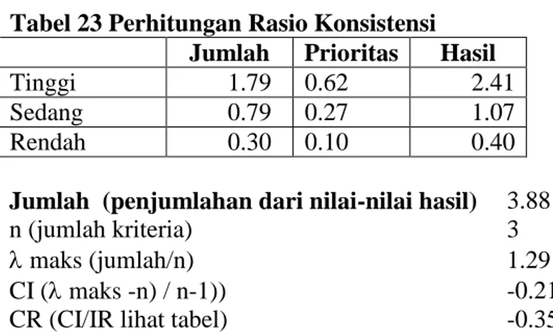 Tabel 24 Matriks Perbandingan berpasangan kriteria Nilai T. Minat Bahasa 