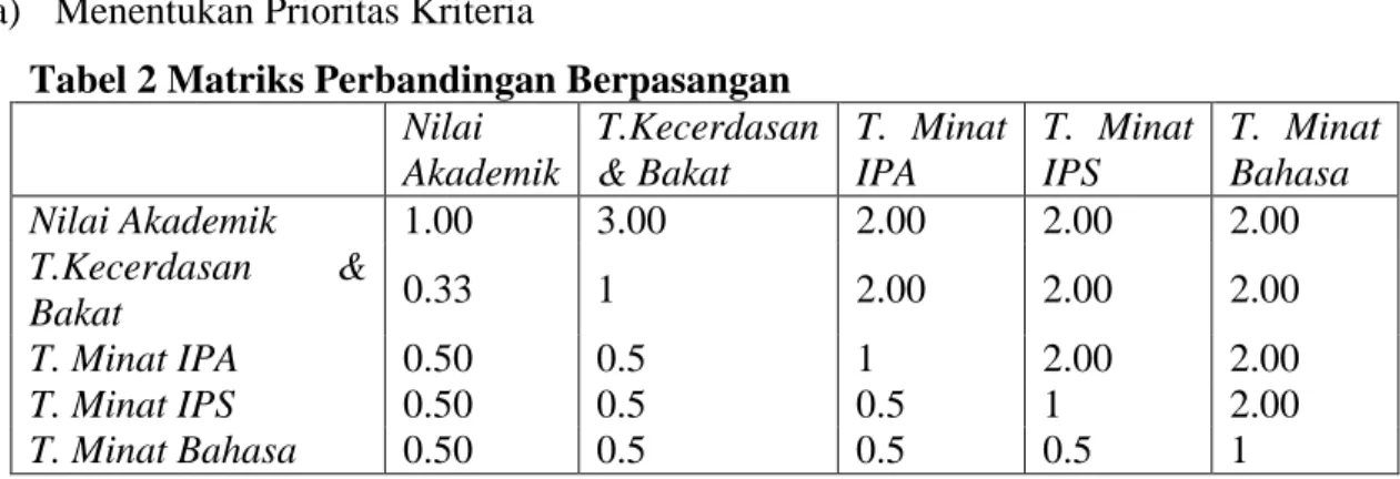 Tabel 2 Matriks Perbandingan Berpasangan 