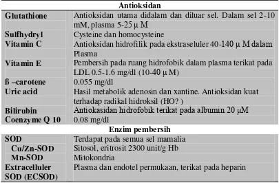 Tabel 2.1. Antioksidan dan enzim pembersih (scavenging) 