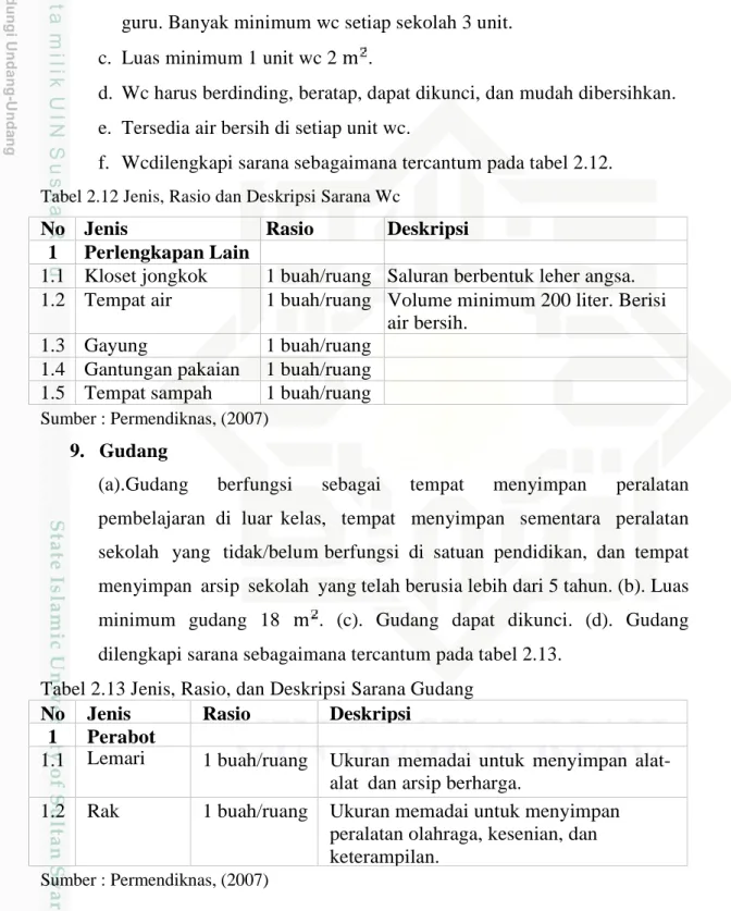 Tabel 2.12 Jenis, Rasio dan Deskripsi Sarana Wc