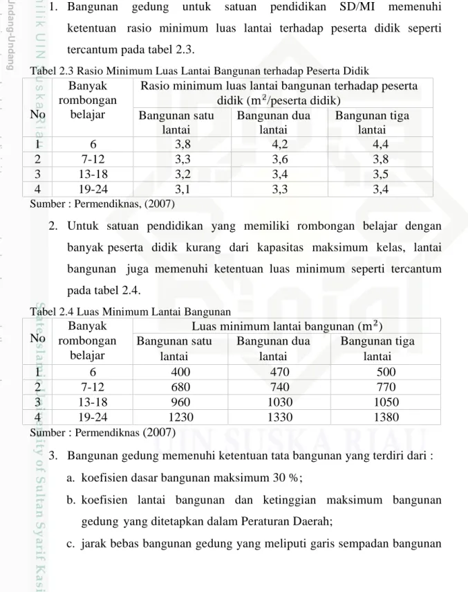 Tabel 2.4 Luas Minimum Lantai Bangunan No
