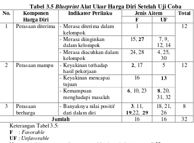 Tabel 3.5 Blueprint Alat Ukur Harga Diri Setelah Uji Coba 