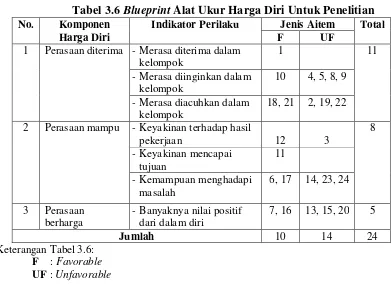 Tabel 3.6 Blueprint Alat Ukur Harga Diri Untuk Penelitian 