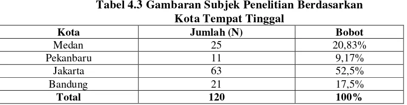 Tabel 4.3 Gambaran Subjek Penelitian Berdasarkan  