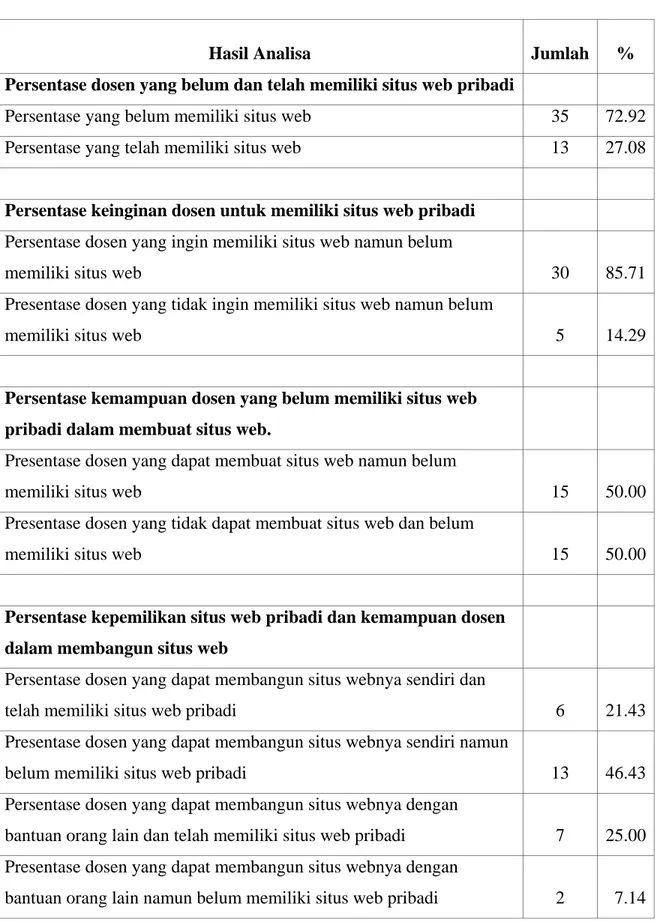 Table 3.1  Hasil Analisa Kuesioner 