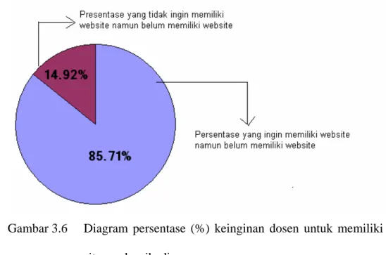 Gambar 3.6  Diagram persentase (%) keinginan dosen untuk memiliki  situs web pribadi. 