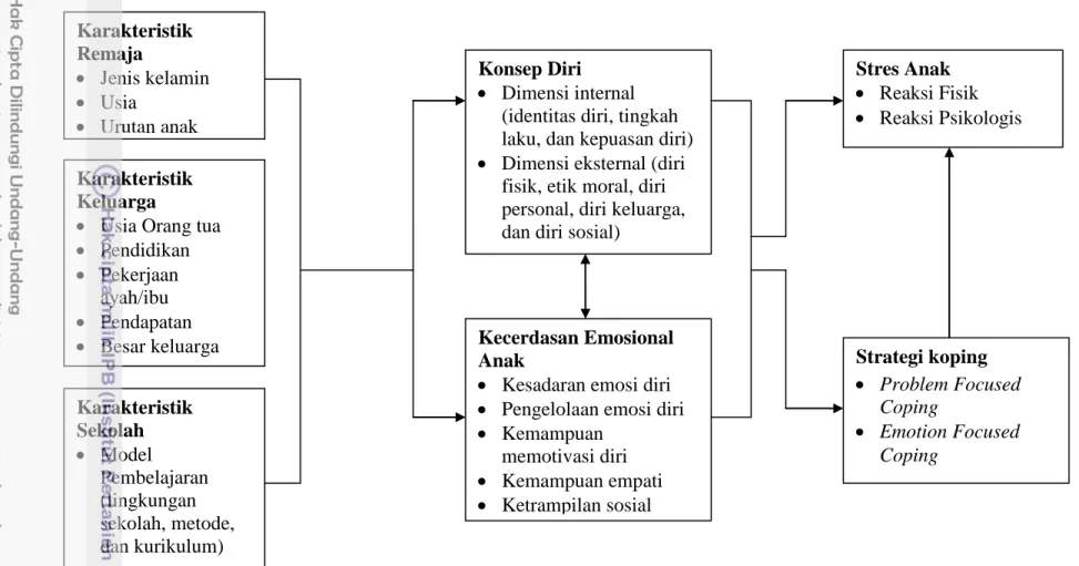 Gambar 1 Hubungan antara konsep diri, kecerdasan emosional, tingkat stres, dan strategi koping pada berbagai model pembelajaranKonsep Diri  