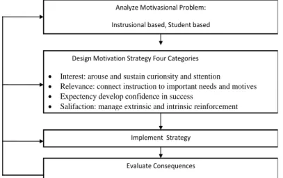 Gambar 1  Model Merancang Pembelajaran Motivasional (Keller, 1983 : 396) 