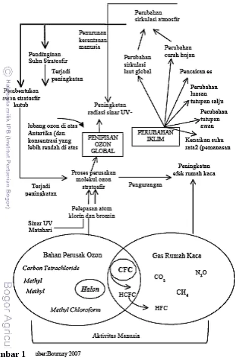 Gambar 1Pemanasan