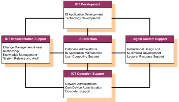 Gambar 2 Fungsi-fungsi dalam Organiasi Pengelola TI di Perguruan Tinggi 