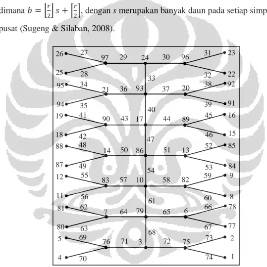 Gambar 2.11 Pelabelan PTBA 26-busur berurutan pada graf lobster L 7 (2; 2)  Pada bab berikutnya, akan dibahas PTBA b-busur berurutan pada graf  lobster L n (2; r, s) dan graf lobster L n (2; r, s)