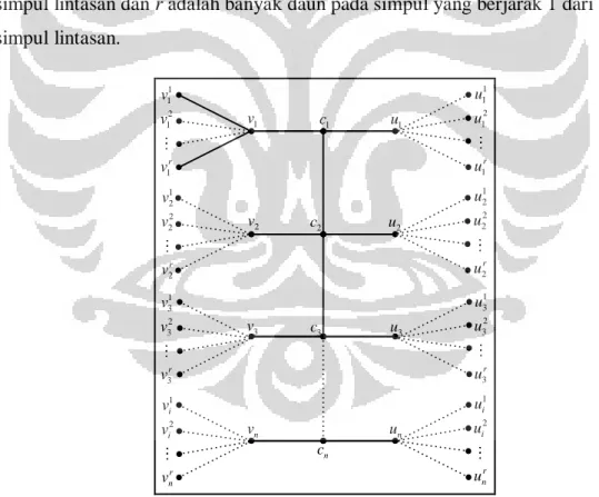 Gambar 3.1 Penamaan simpul dan busur pada graf lobster L n (2; r) 