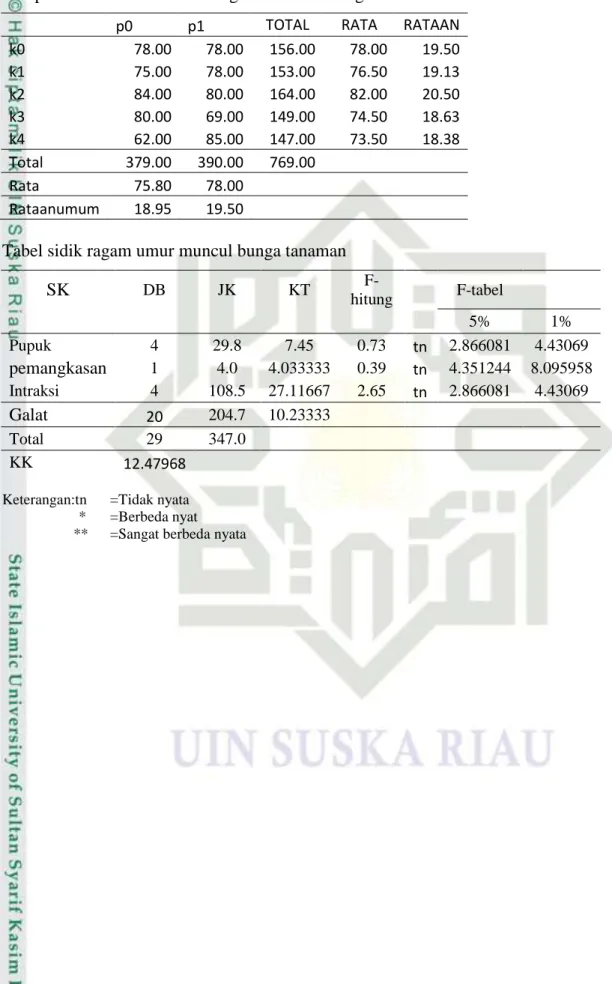 Tabel sidik ragam umur muncul bunga tanaman 