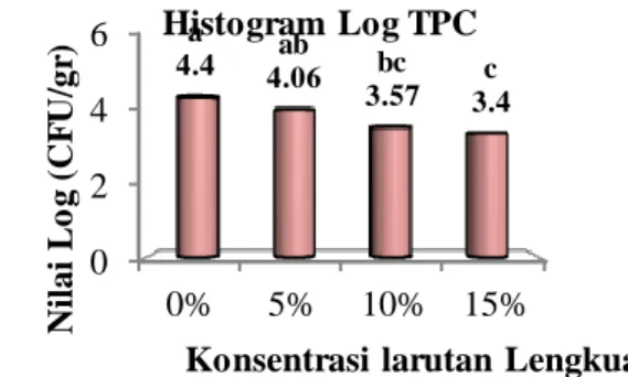 Gambar 2 Histogram nilai TPC ikan kembung. 